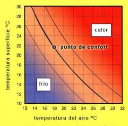 diagrama del confort térmico